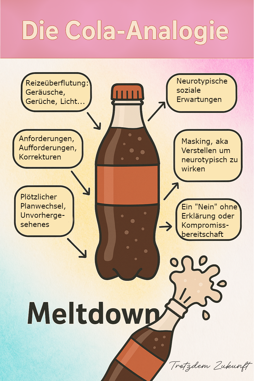 Die Cola-Analogie erklärt, wie Belastungen sich bis zu einem Meltdown aufstauen